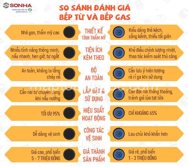 So sánh Bếp Từ và Bếp Gas: Loại nào phù hợp với bạn?